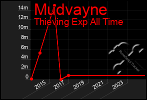 Total Graph of Mudvayne