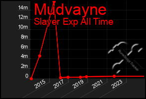 Total Graph of Mudvayne