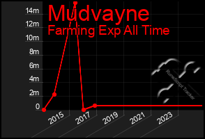 Total Graph of Mudvayne