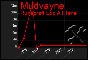 Total Graph of Mudvayne