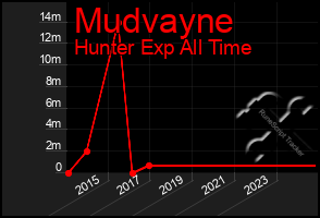 Total Graph of Mudvayne