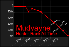 Total Graph of Mudvayne