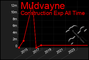 Total Graph of Mudvayne