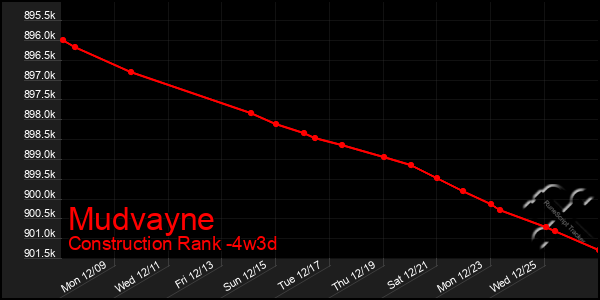 Last 31 Days Graph of Mudvayne