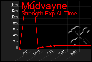 Total Graph of Mudvayne