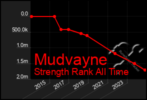 Total Graph of Mudvayne