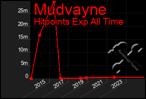 Total Graph of Mudvayne