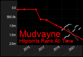 Total Graph of Mudvayne