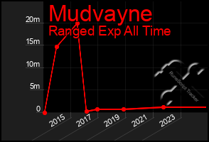 Total Graph of Mudvayne