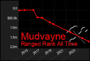 Total Graph of Mudvayne