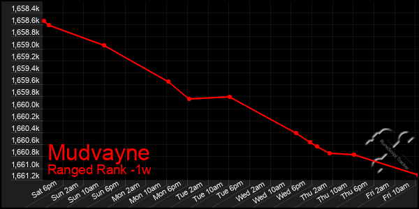 Last 7 Days Graph of Mudvayne