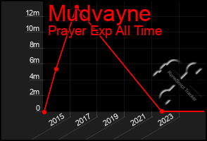 Total Graph of Mudvayne