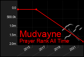 Total Graph of Mudvayne