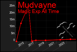 Total Graph of Mudvayne