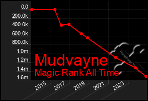 Total Graph of Mudvayne