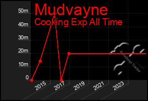 Total Graph of Mudvayne