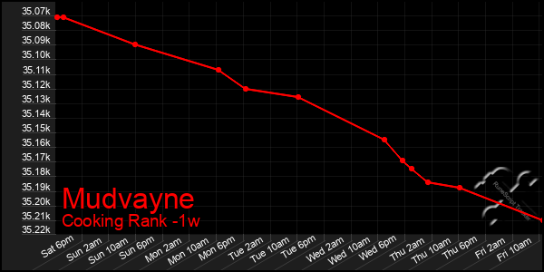 Last 7 Days Graph of Mudvayne