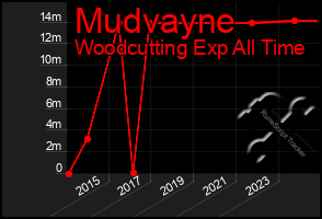 Total Graph of Mudvayne