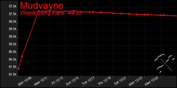 Last 31 Days Graph of Mudvayne