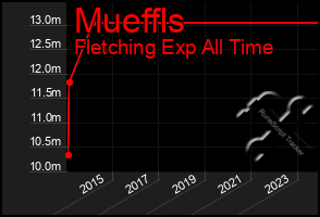 Total Graph of Mueffls