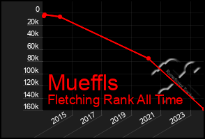 Total Graph of Mueffls