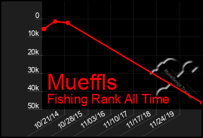 Total Graph of Mueffls