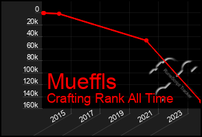 Total Graph of Mueffls