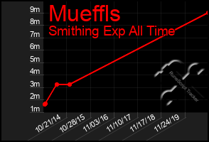 Total Graph of Mueffls