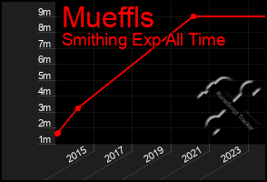 Total Graph of Mueffls