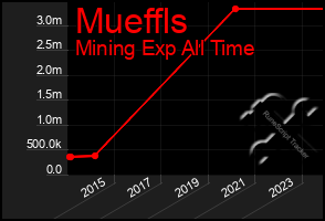 Total Graph of Mueffls