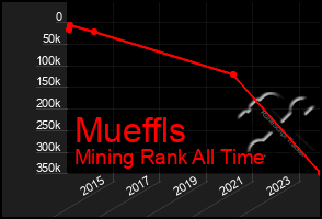 Total Graph of Mueffls