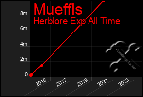 Total Graph of Mueffls