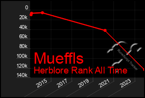 Total Graph of Mueffls