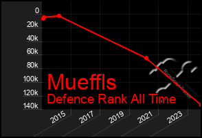 Total Graph of Mueffls