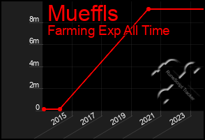 Total Graph of Mueffls