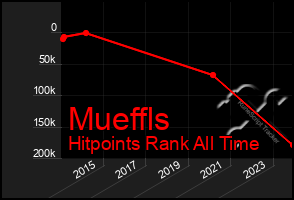 Total Graph of Mueffls