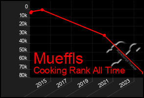 Total Graph of Mueffls