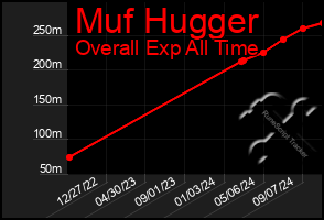 Total Graph of Muf Hugger