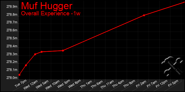 Last 7 Days Graph of Muf Hugger