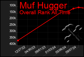 Total Graph of Muf Hugger