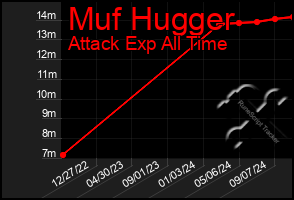 Total Graph of Muf Hugger