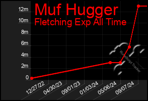 Total Graph of Muf Hugger