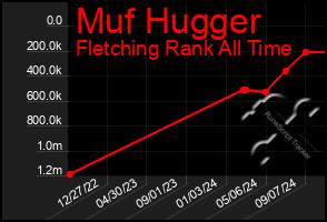 Total Graph of Muf Hugger