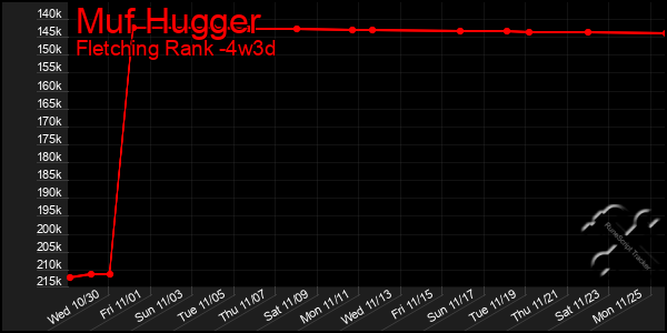 Last 31 Days Graph of Muf Hugger