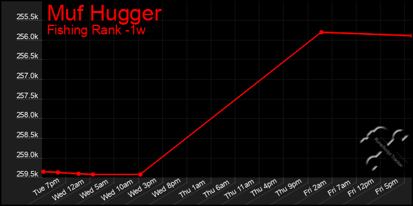 Last 7 Days Graph of Muf Hugger