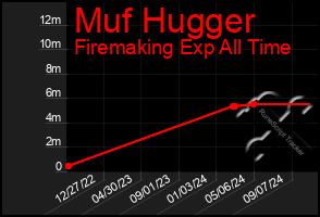 Total Graph of Muf Hugger