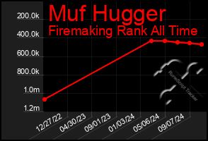 Total Graph of Muf Hugger