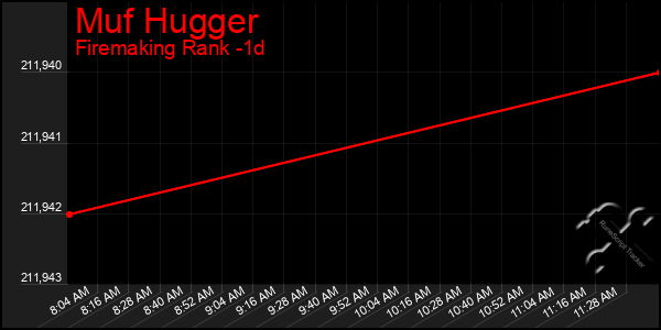 Last 24 Hours Graph of Muf Hugger