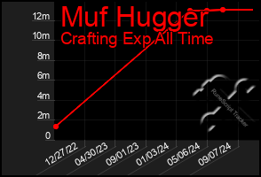 Total Graph of Muf Hugger