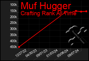 Total Graph of Muf Hugger